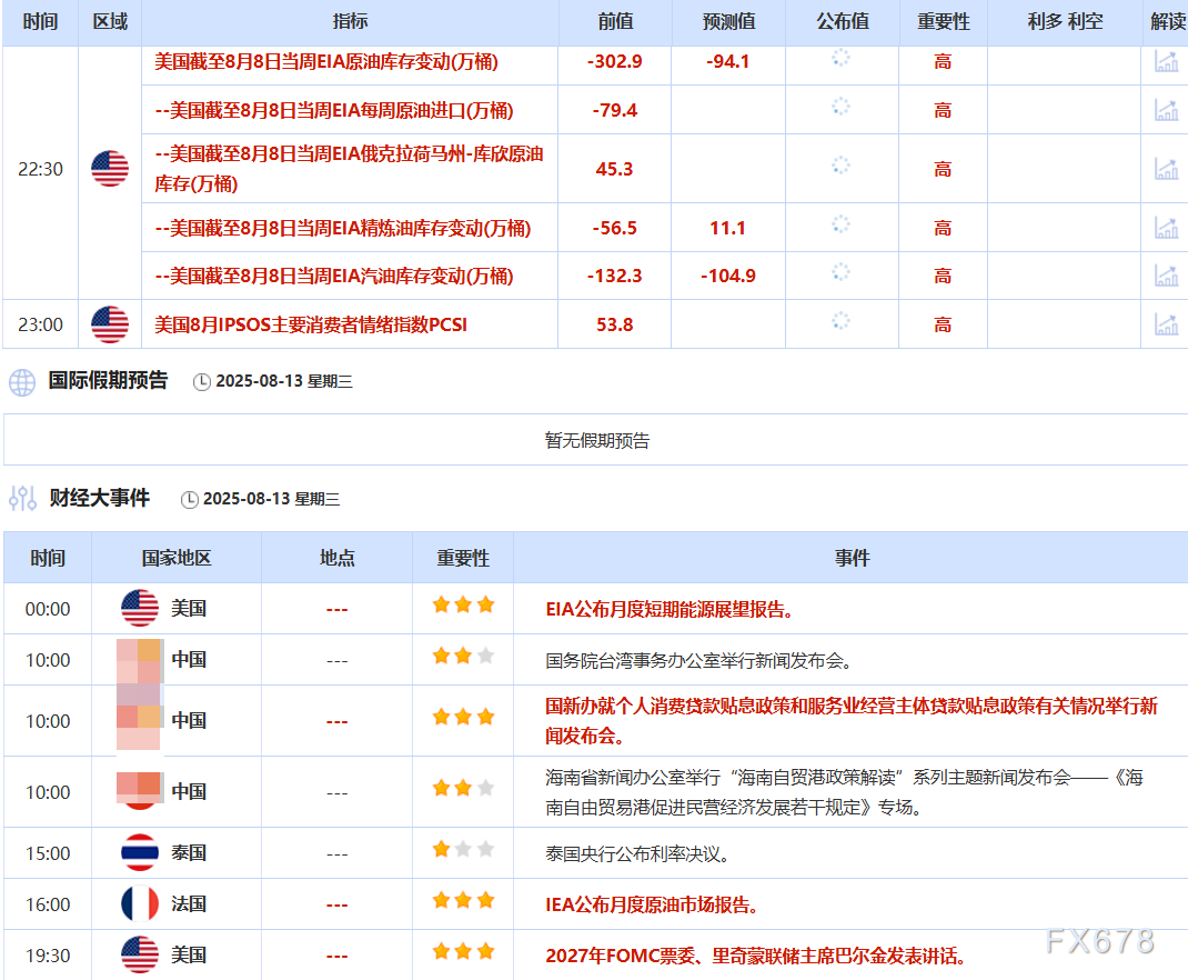 8月13日财经早餐：通胀数据提振美联储降息押注，金价持稳于3350附近，特朗普为鲍威尔继任者撒下“更大的网”(图2)