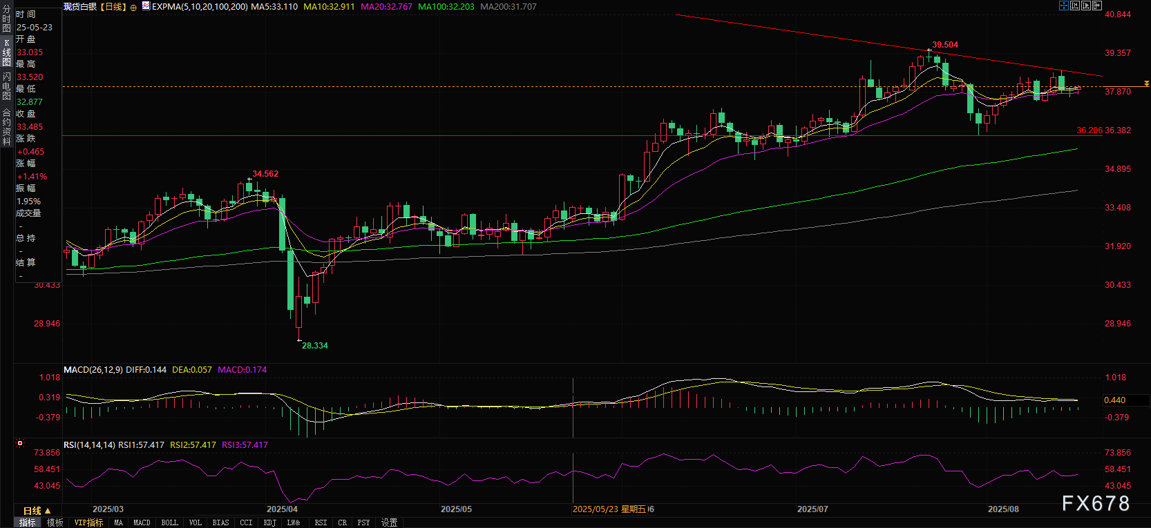 白银暴动预警！38美元生死线告急，俄乌局势或引爆"核弹级行情"？(图2)
