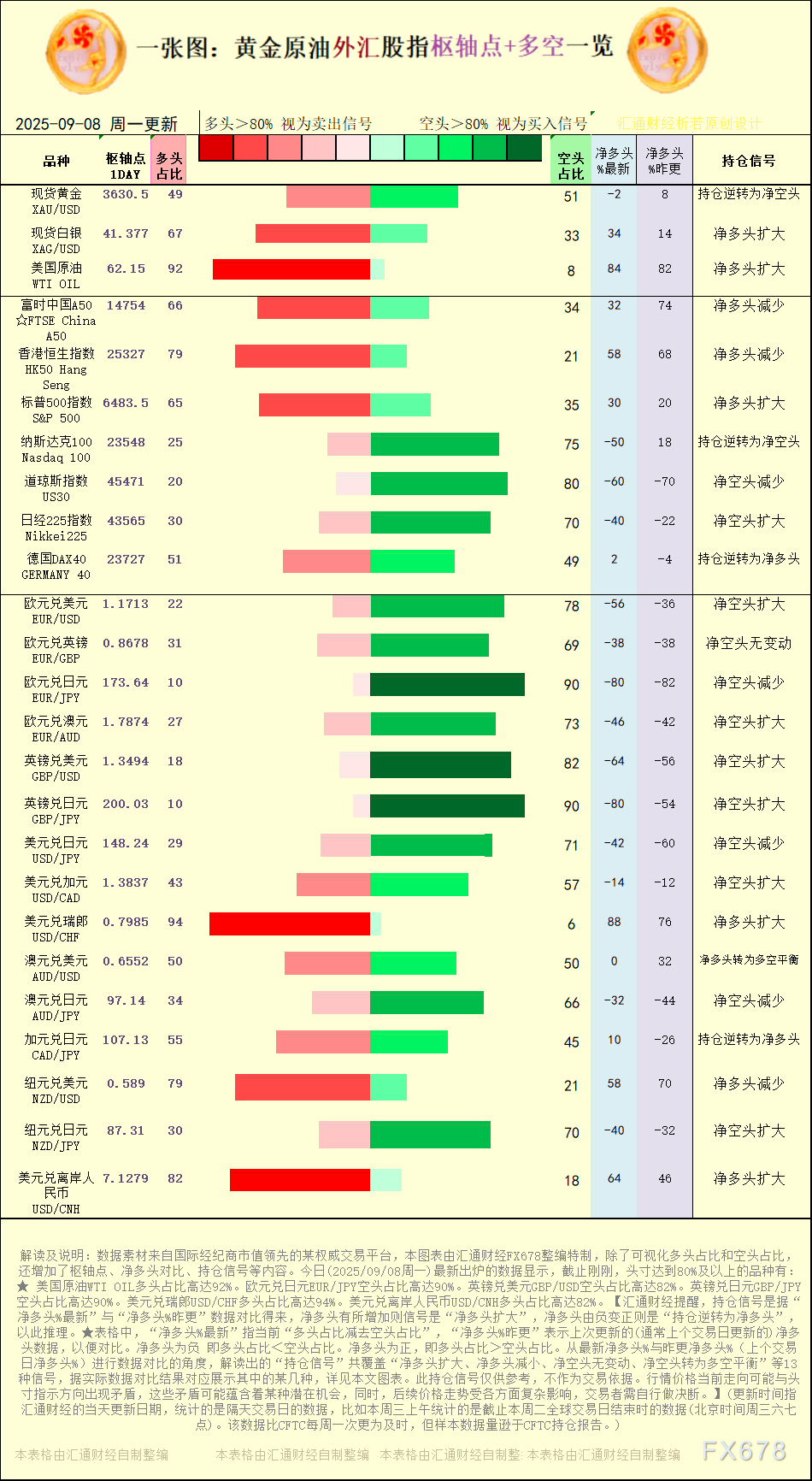 一张图：2025年9月8日黄金原油外汇股指“枢纽点+多空持仓信号”一览(图1)