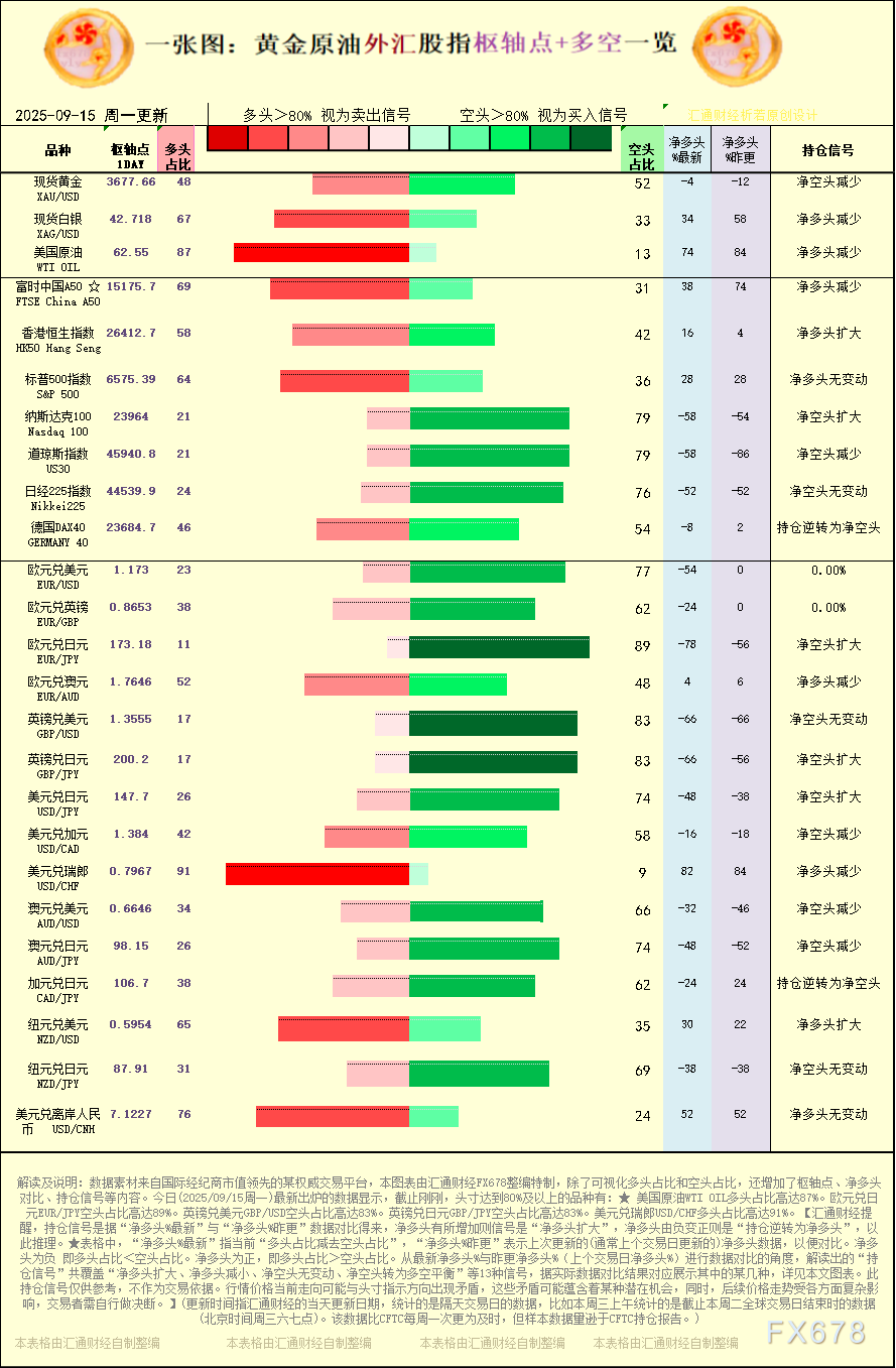一张图：2025/9/15黄金原油外汇股指“枢纽点+多空持仓信号”一览(图1)