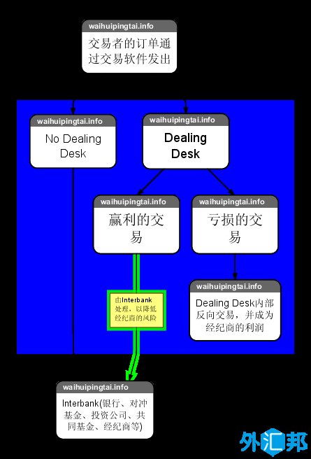 外汇交易商的类型：ECN、STP、NDD、DD/MM(做市商)(图2)