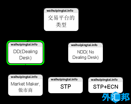 外汇交易商的类型：ECN、STP、NDD、DD/MM(做市商)(图1)