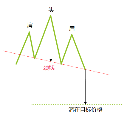 常见图表形态(图1)