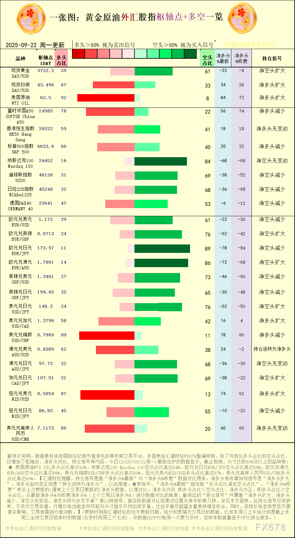 一张图：2025年9月22日黄金原油外汇