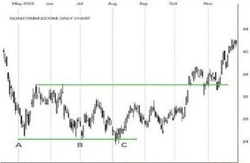外汇技术分析之三重顶三重底(图2)