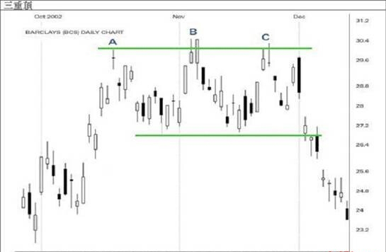 外汇技术分析之三重顶三重底(图1)
