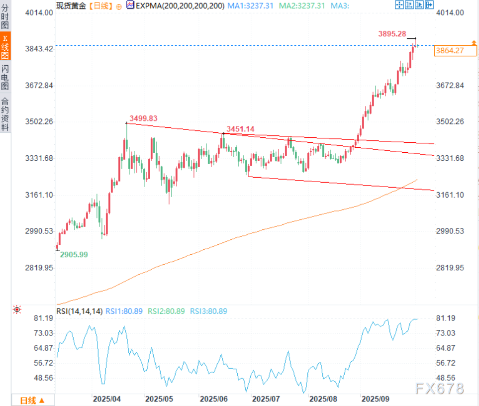 美国政府停摆！非农数据悬了，紧急裁员警铃大作，黄金仍看涨(图4)