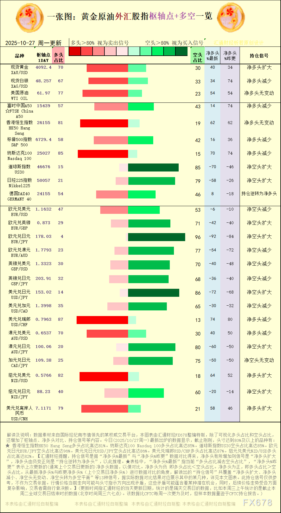 一张图：2025年10月27日黄金原油外汇股指“枢纽点+多空持仓信号”一览(图1)