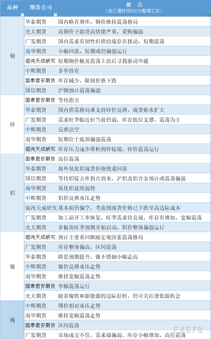 期货公司观点汇总一张图：9月9日有色系（铜、锌、铝、镍、锡等）(图1)