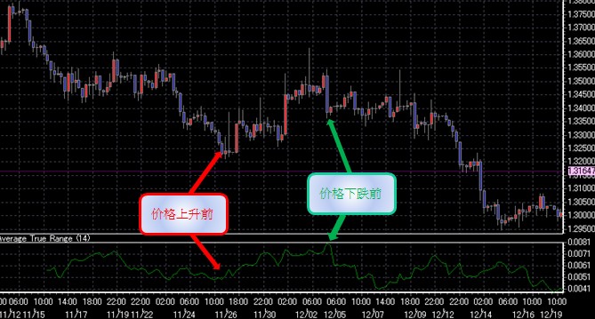 真实波动幅度均值（Average True Range）(图1)