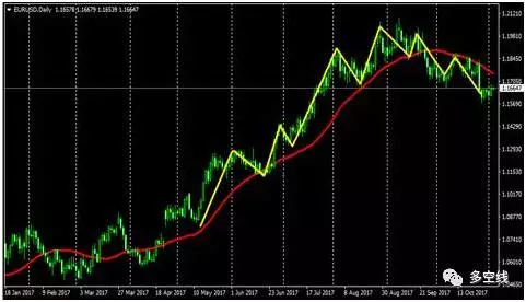 均线指标运用中的服从原理(图1)