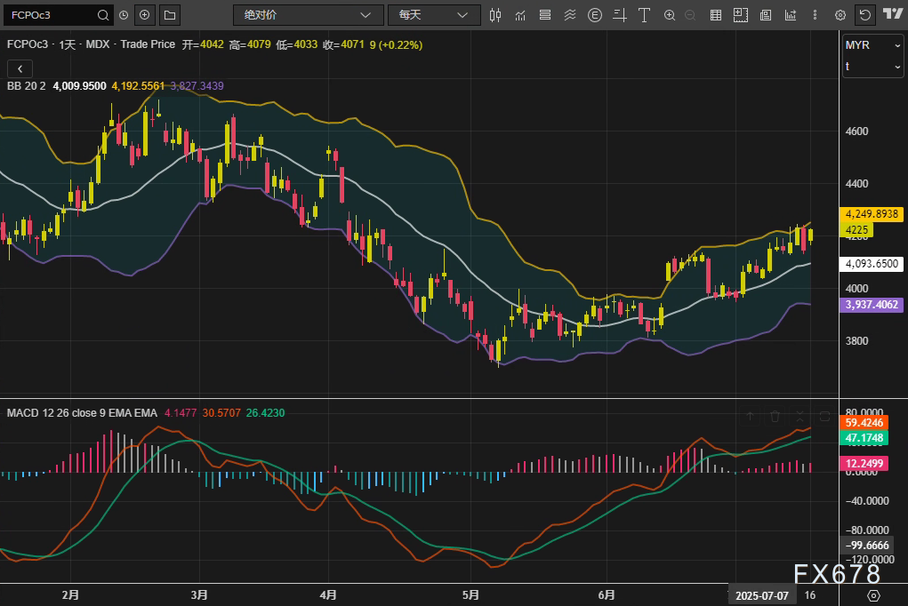 棕榈油突破在即？1.5%跳涨后，多头能否“破发”关键阻力？(图2)