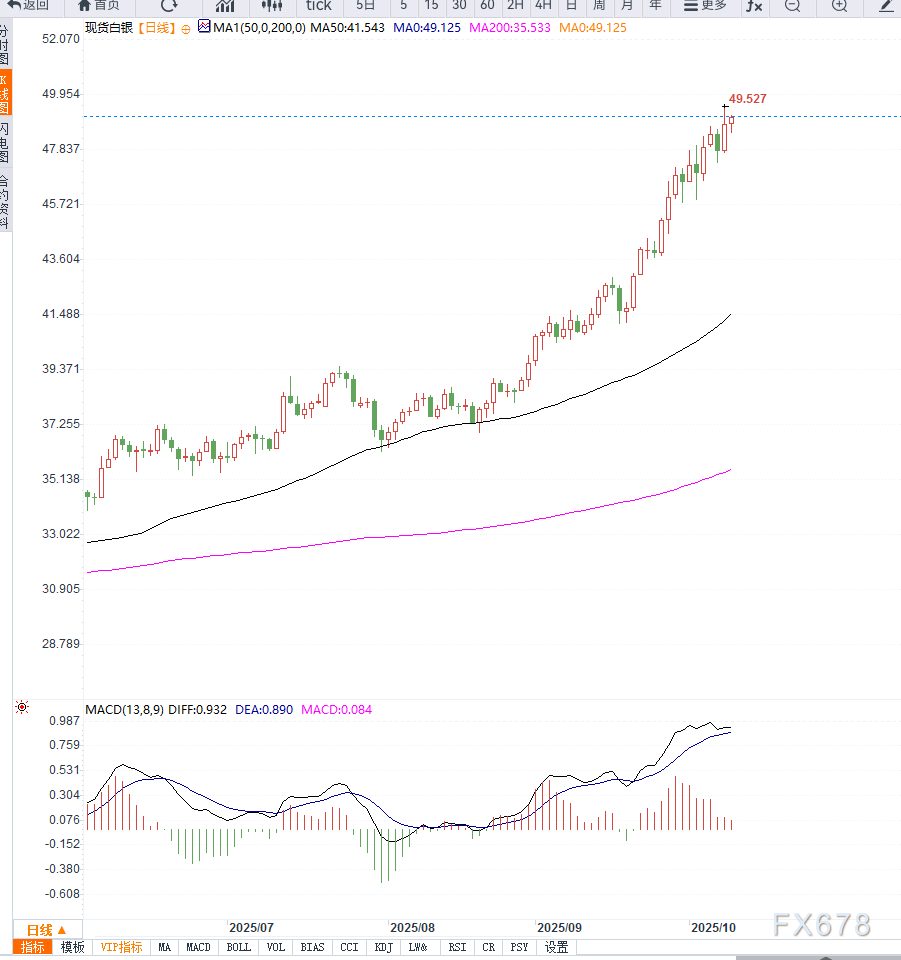 美元走弱与降息预期支撑银价，XAG/USD维持在49美元附近(图2)