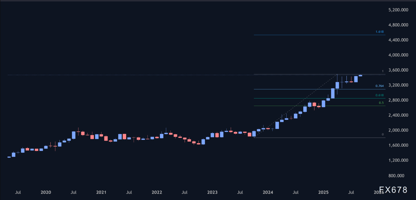 黄金或正瞄准4500美元，白银或指向50美元(图2)