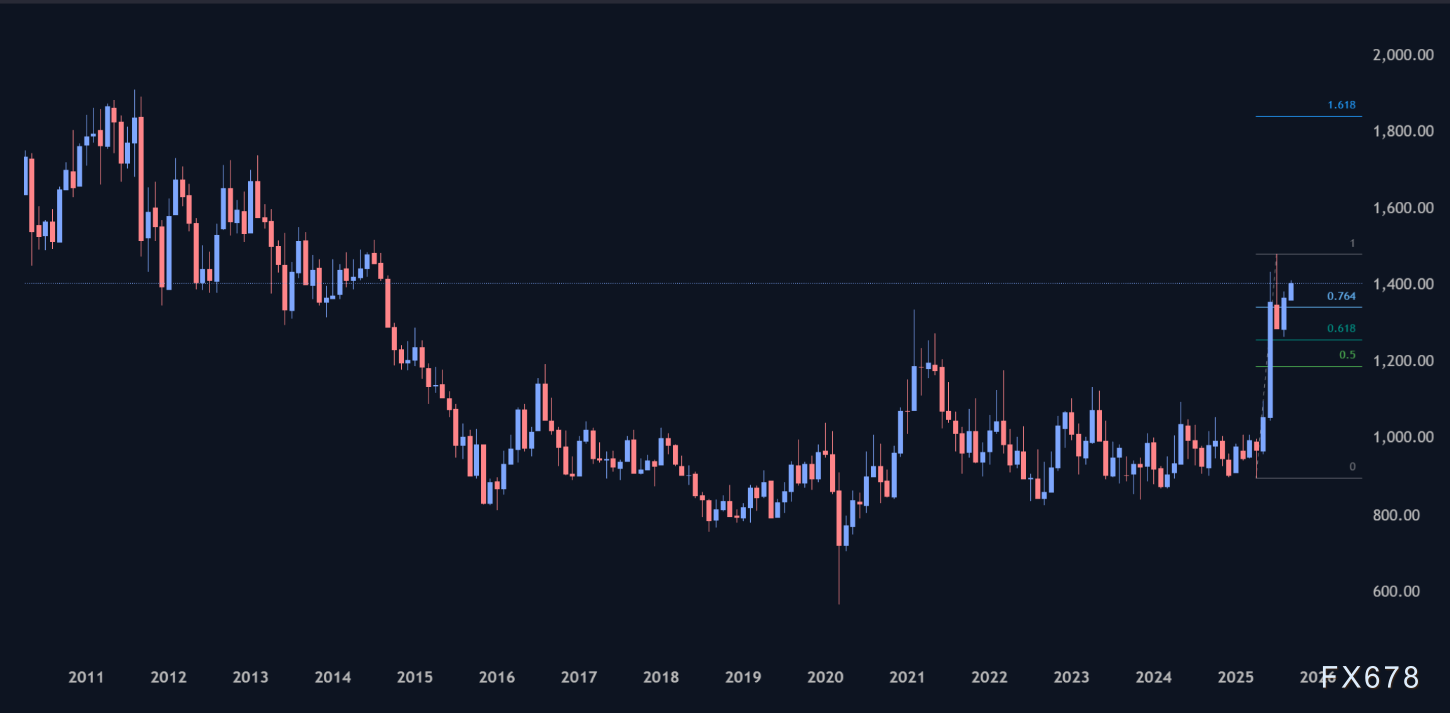 黄金或正瞄准4500美元，白银或指向50美元(图4)