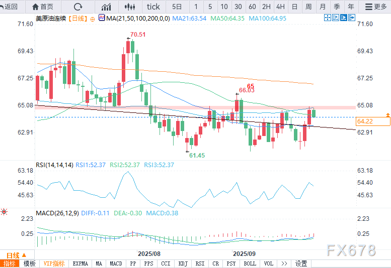 原油价格因需求疲软、获利了结及库尔德地区原油恢复供应而下跌(图2) 原油价格因需求疲软、获利了结及库尔德地区原油恢复供应而下跌(图2)