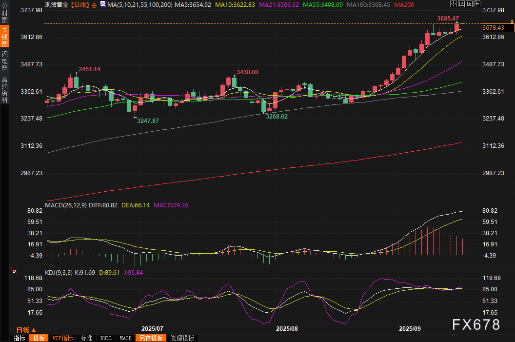 黄金交易提醒：金价飙升破天际！美联储“救市”信号释放，下一站3700关口？(图2)