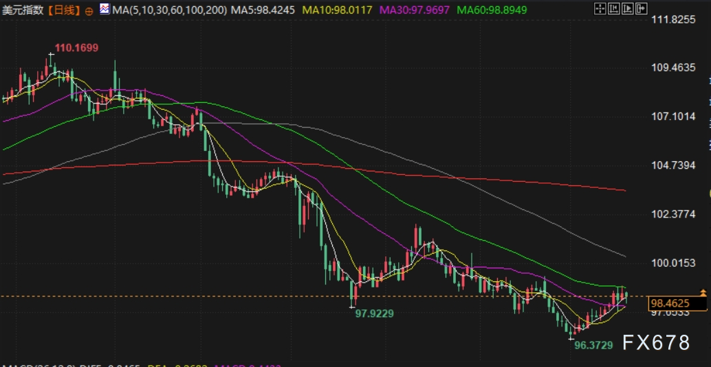 美元周线收涨但涨势收敛，鲍威尔被解雇风险加大，聚焦下周欧洲央行利率决议(图2)