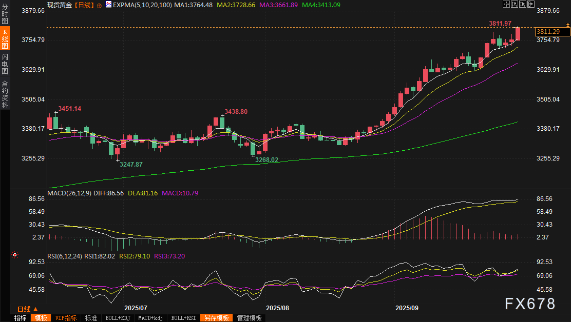 降息预期+避险需求，金价突破3800关口创历史新高，关注美联储官员讲话(图2)