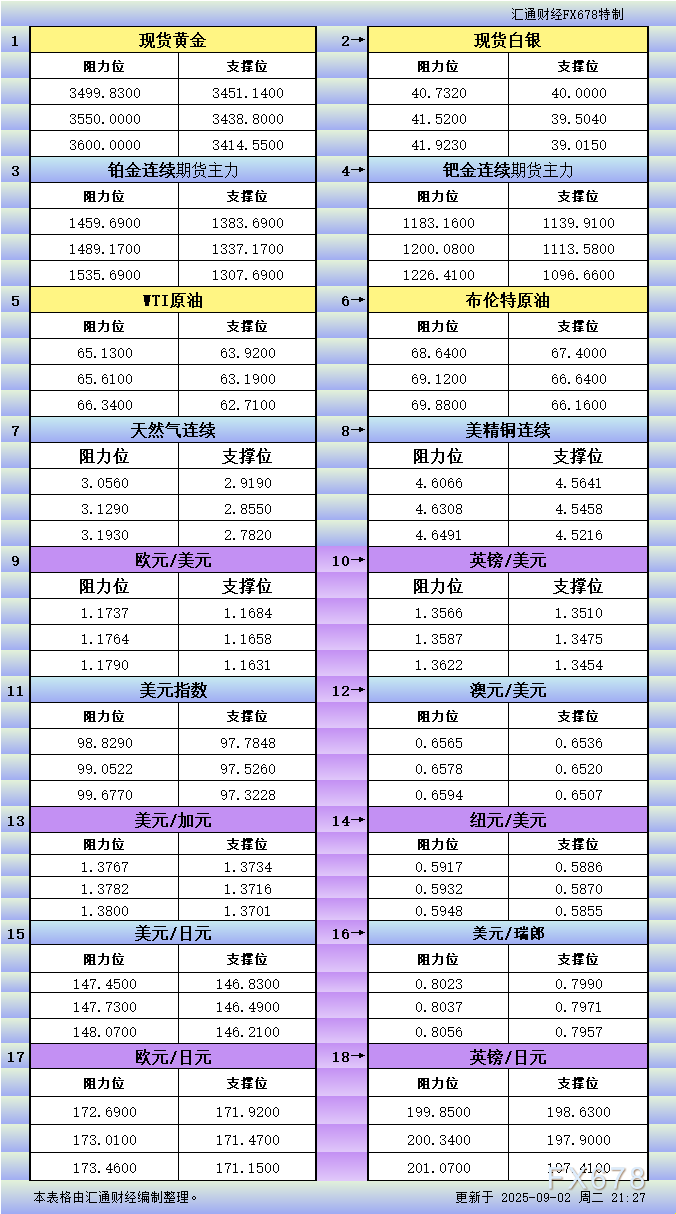 9月2日美市更新支撑阻力：18品种支撑阻力(金银铂钯原油天然气铜及十大货币对)(图1)
