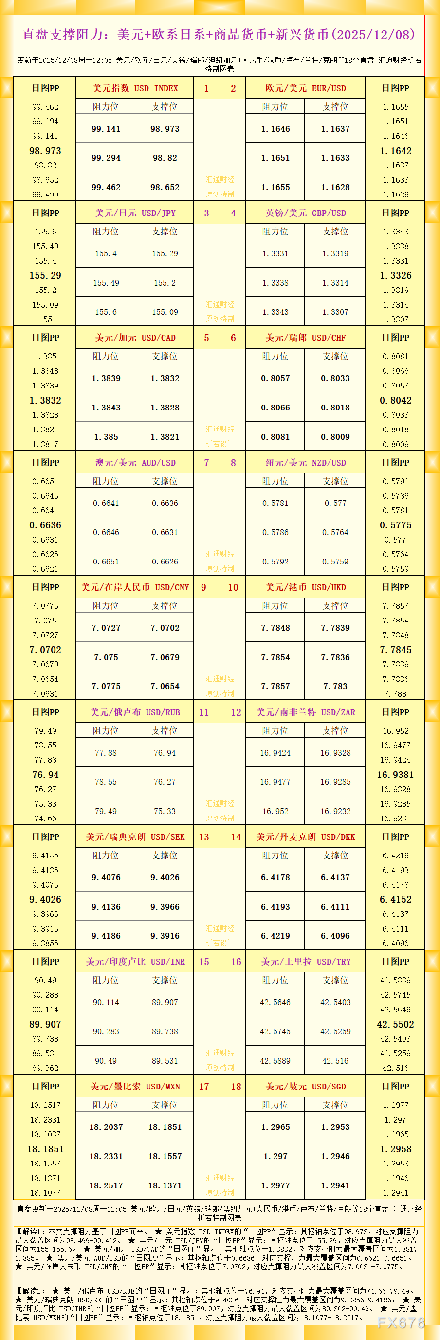 一张图看18个直盘外汇支撑阻力:美元+欧系日系+商品货币+新兴货币(2025年12月8日)(图1) 一张图看18个直盘外汇支撑阻力:美元+欧系日系+商品货币+新兴货币(2025年12月8日)(图1)