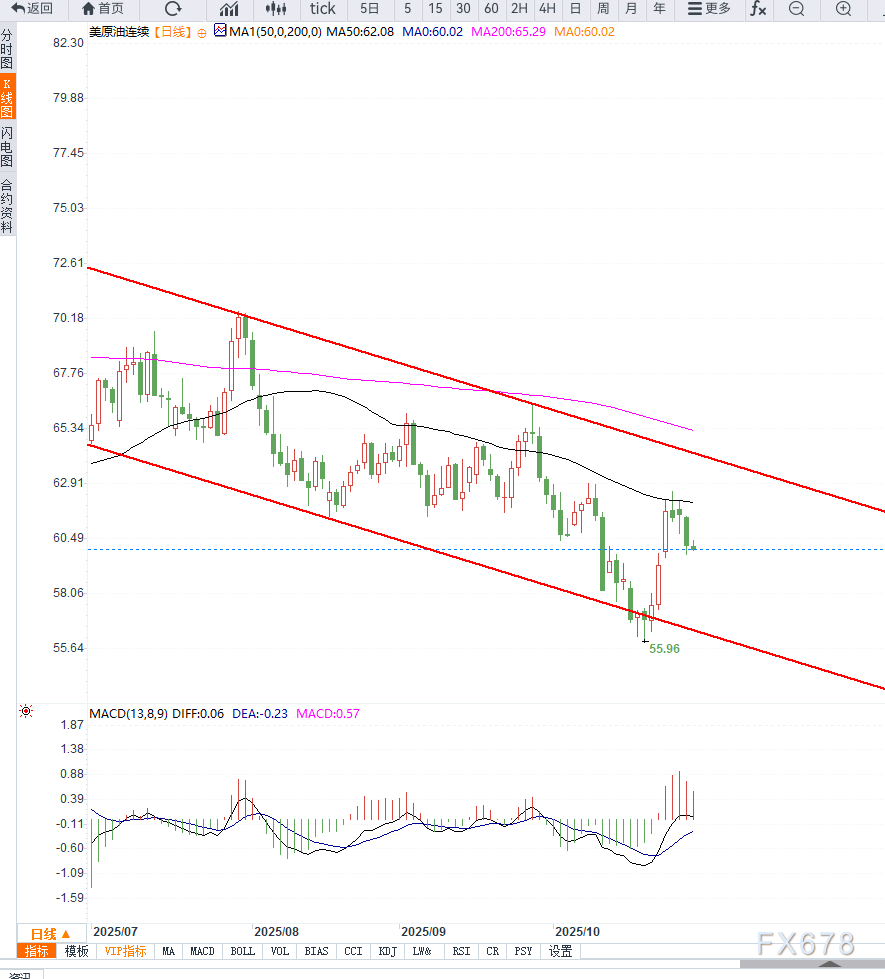 原油交易提醒：全球供应过剩预期施压油价，短期谨防再次破位下行(图2)