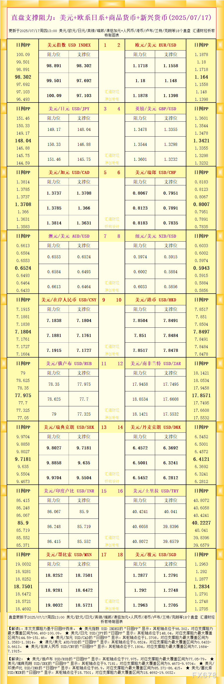 一张图看18个直盘外汇支撑阻力：美元+欧系日系+商品货币+新
