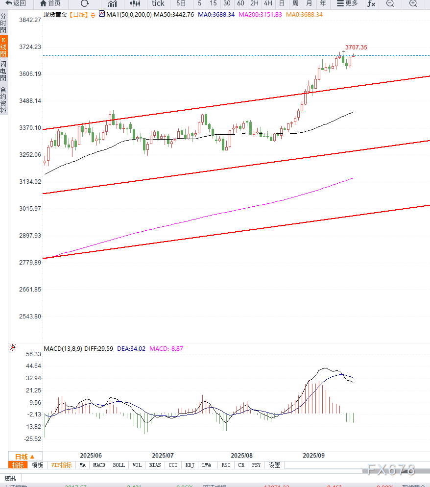 美联储降息叠加避险情绪升温，支撑金价向上走强，等待加速(图2)