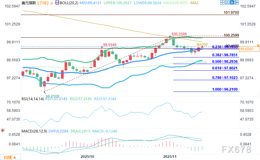 美元展望：美联储会议纪要与非农数据公布前，美元指数企稳(图2)
