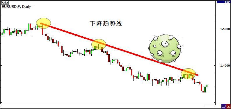 外汇交易策略之突破与假突破交易 4 - 如何识别突破行情信号(图1) 外汇交易策略之突破与假突破交易 4 - 如何识别突破行情信号(图1)
