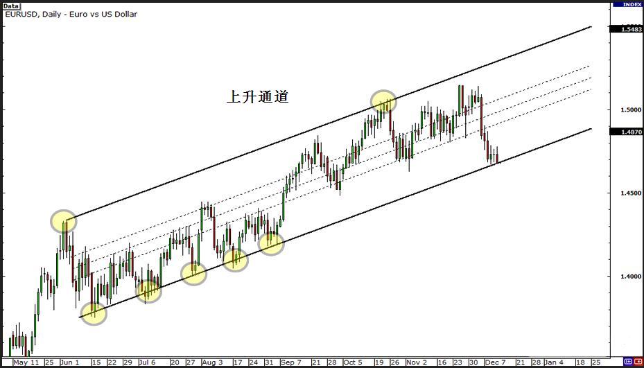 外汇交易策略之突破与假突破交易 4 - 如何识别突破行情信号(图3) 外汇交易策略之突破与假突破交易 4 - 如何识别突破行情信号(图3)