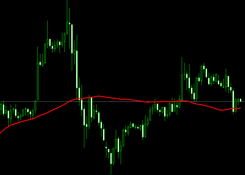常用外汇指标——均线战法(图1)