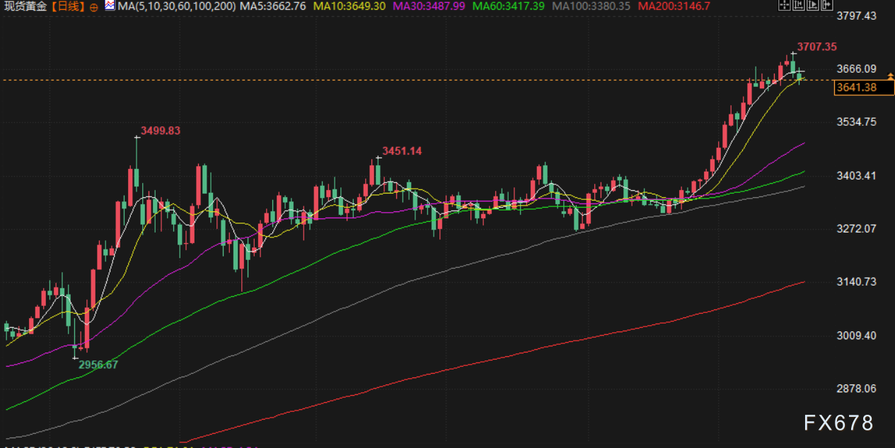 9月19日财经早餐：市场评估美联储进一步降息立场，金价高位持续回落，英国7月大笔增持美债(图3)