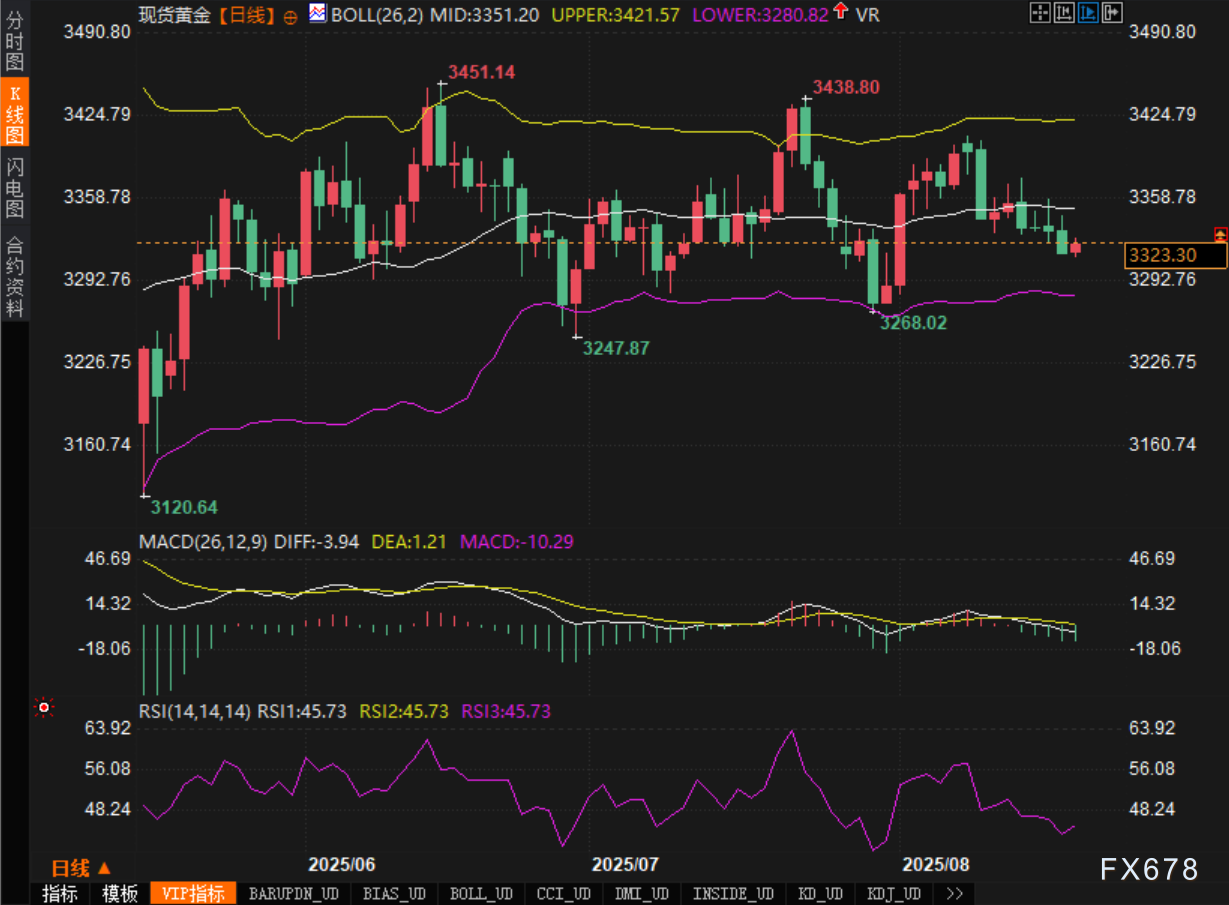 强美元与降息前景拉扯，黄金陷入“区间牢笼”(图2)