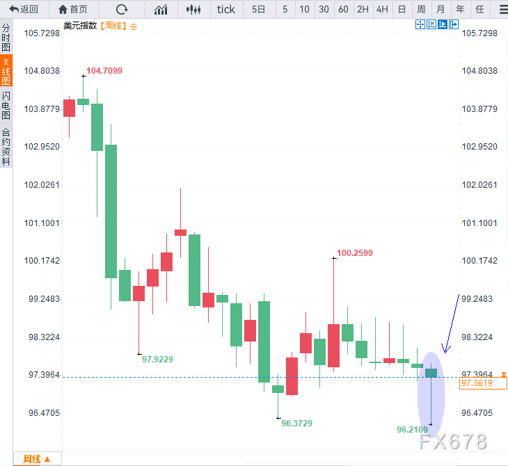 美元指数分析：历史或重演，虚假信号恐再促反弹(图6)