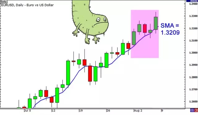 图解-移动平均线（一）(图3)