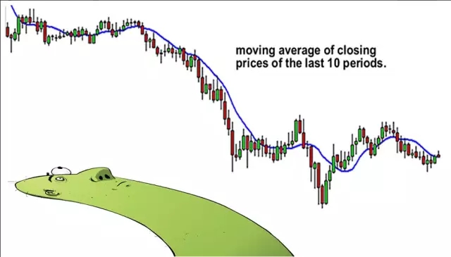 图解-移动平均线（一）