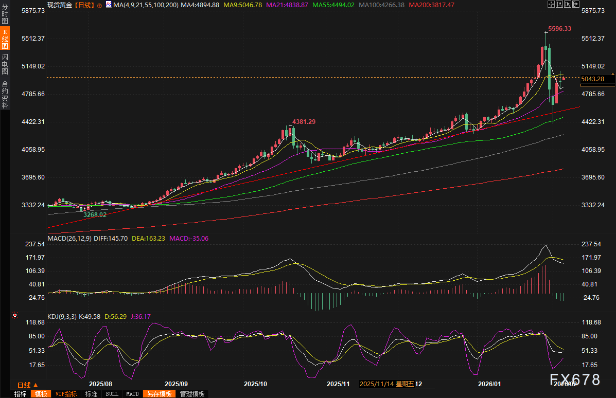 黄金交易提醒：多空鏖战5000关口！美元反扑，全球紧盯这三颗“雷”(图2)