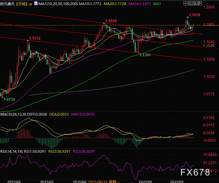 H-1B签证费飙至10万后，人才流向逆转，美元地位悬了?(图2)