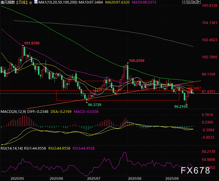 H-1B签证费飙至10万后，人才流向逆转，美元地位悬了?(图3)