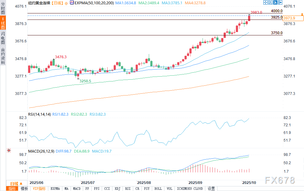 金价创历史新高，银价触及14年高点，铂价攀升至13年峰值(图2)