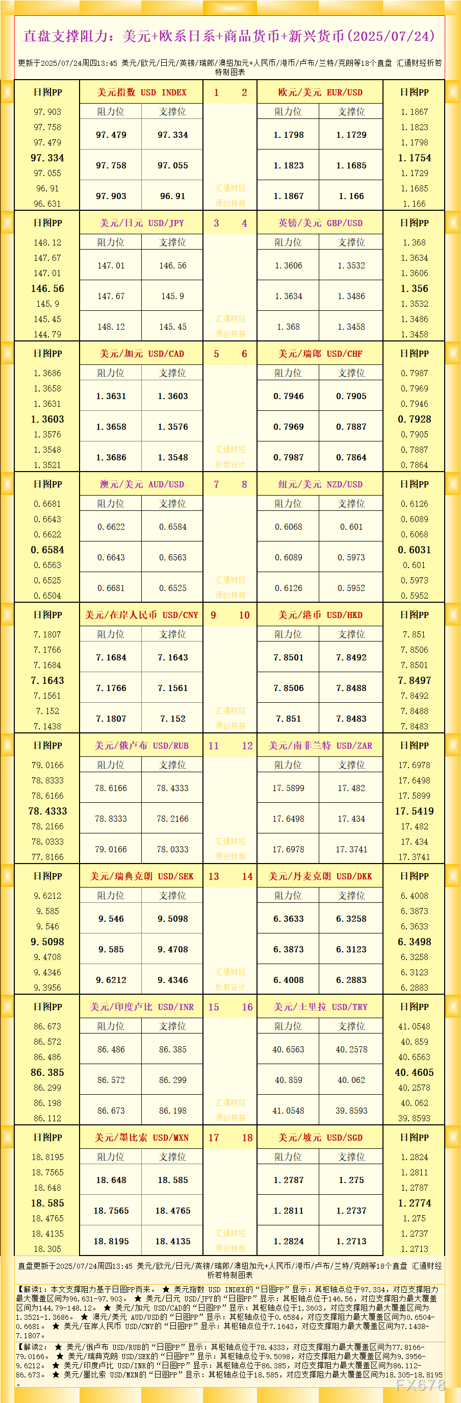 一张图看18个直盘外汇支撑阻力：美元+欧