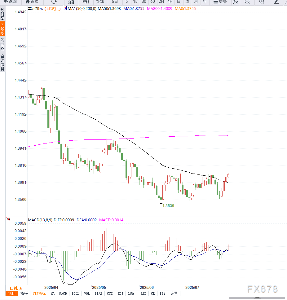美元兑加元连涨四日升破1.3750，加元承压于油价走软与高关税忧虑(图2)