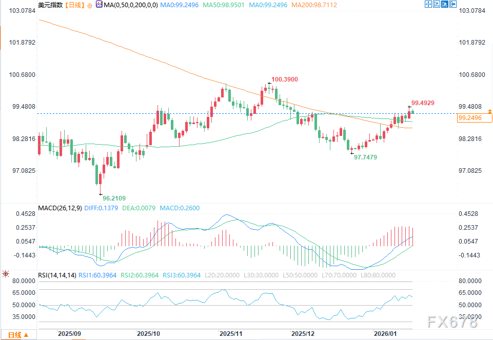 强劲宏观数据与利差是美元的核心支撑(图2)