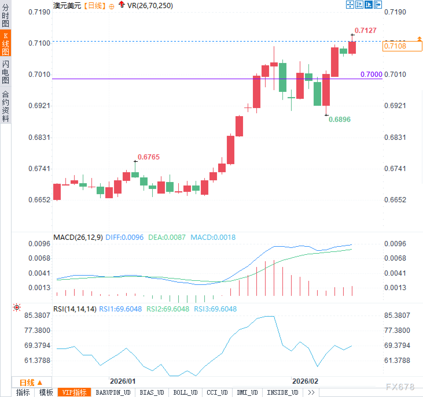 涨到让人不敢追，跌又怕踏空：澳元到底怎么走？(图2)