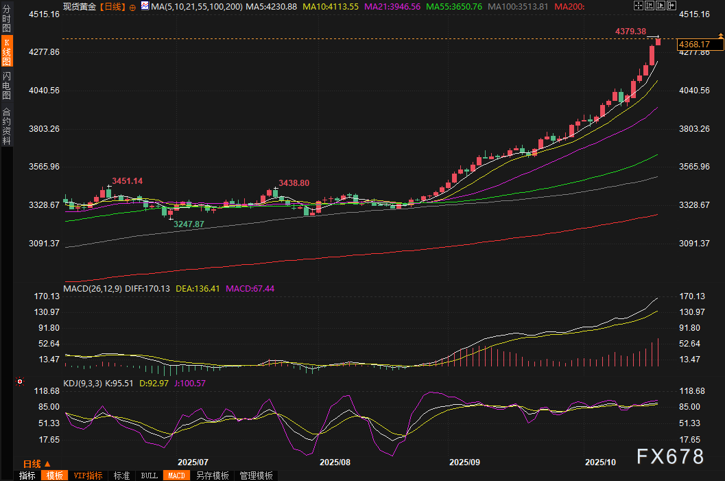 黄金交易提醒:多重利好持续提供上涨动能,金价逼近4400关口有望周线九连阳(图2) 黄金交易提醒:多重利好持续提供上涨动能,金价逼近4400关口有望周线九连阳(图2)