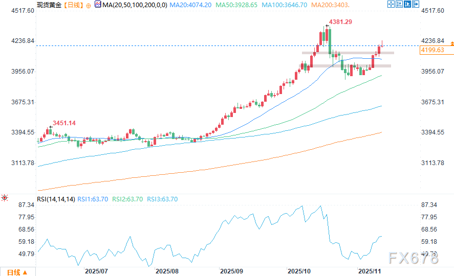 黄金价格预测：黄金涨势放缓，围绕4200美元震荡(图3)