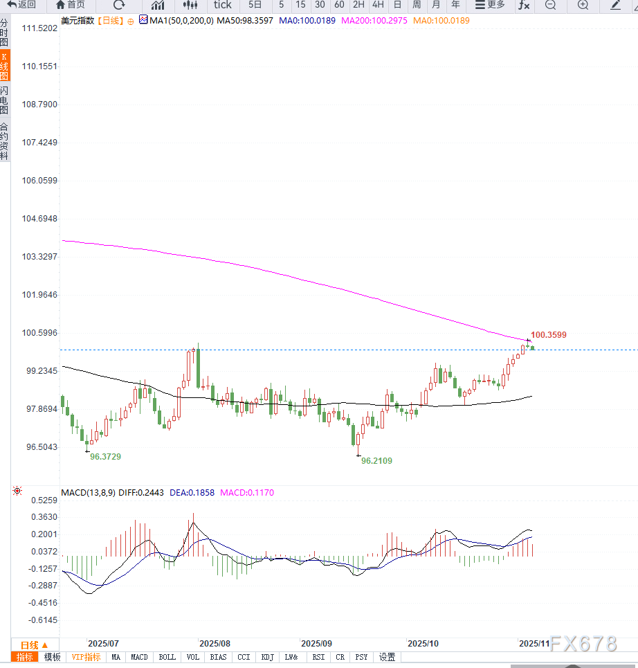 美元指数冲高回落,短期继续关注美联储降息预期的变化(图2) 美元指数冲高回落,短期继续关注美联储降息预期的变化(图2)