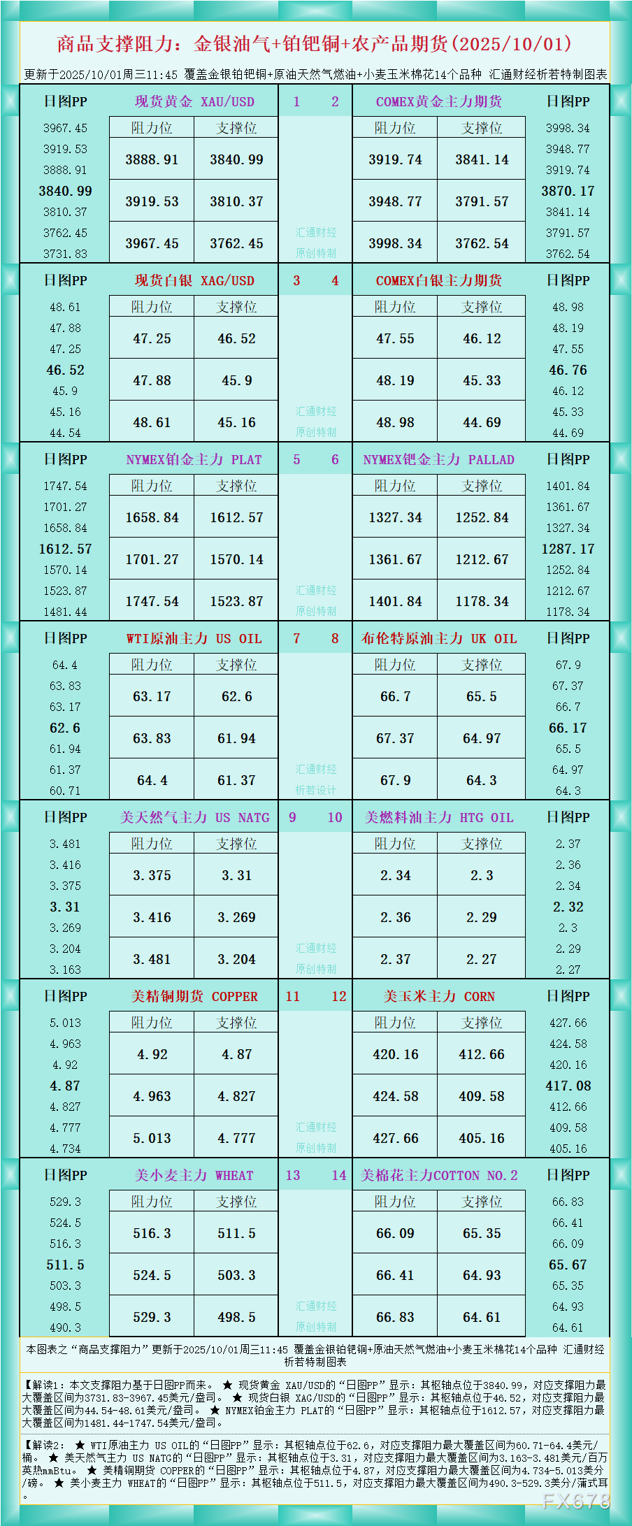一张图看商品支撑阻力：金银油气+铂钯铜农产品期货(2025年10月1日)(图1)
