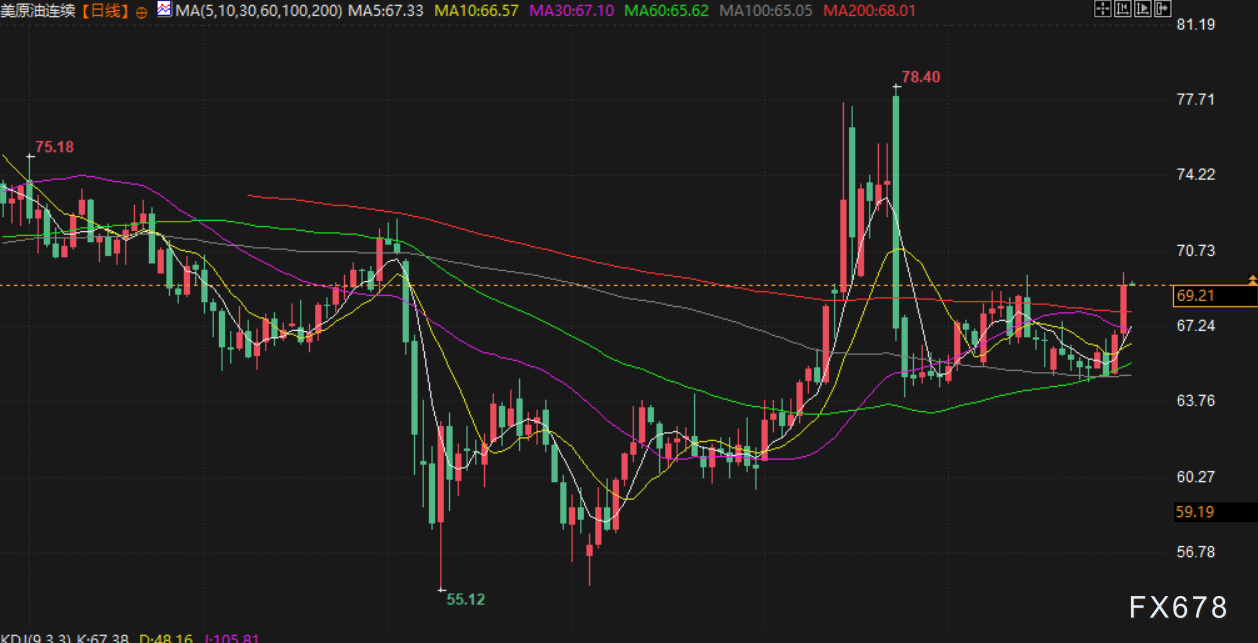 7月30日财经早餐：金价3330关口静待美联储决议，贸易谈判乐观预期助力，油价上涨超3%(图4)